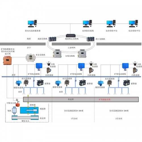 KJ1816礦用光纖測溫及滅火控制系統(tǒng)